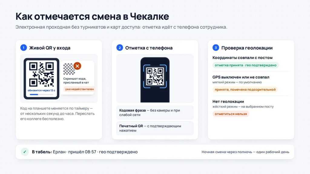 Схема отметки смены в Чекалке: живой QR на планшете, сканирование с телефона и три исхода проверки геолокации