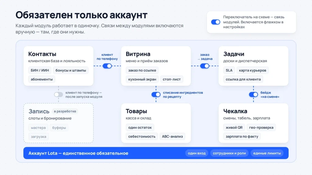CRM Lota: шесть модулей на одном аккаунте, связи между модулями включаются переключателями, модуль записи в разработке 