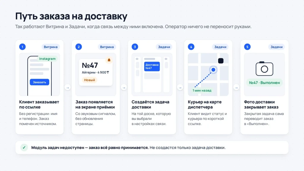 Схема пути заказа: клиент заказывает по ссылке, заказ появляется на экране приёмки, создаётся задача доставки, курьер на карте, фото закрывает заказ