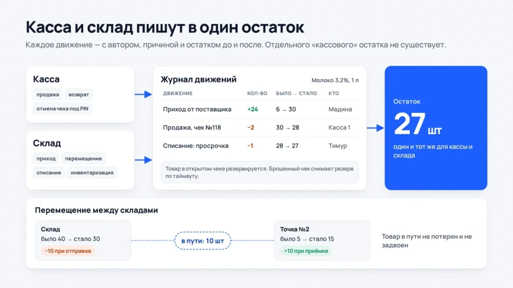 Схема: продажи на кассе и движения склада записываются в один журнал и дают один остаток товара, товар в пути между складами