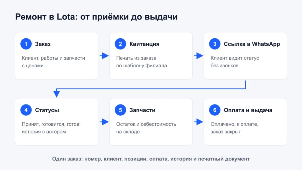 Схема ремонта в CRM Lota: заказ, квитанция, ссылка клиенту в WhatsApp, статусы, запчасти на складе, оплата и выдача 