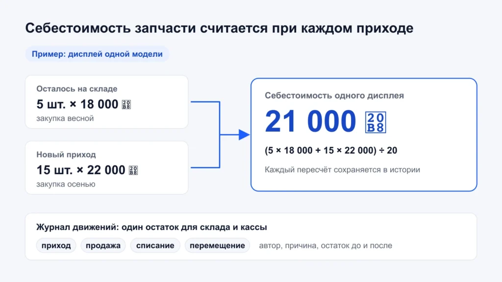 Схема расчёта себестоимости запчасти в Lota: остаток 5 дисплеев по 18 000 ₸ и приход 15 по 22 000 ₸ дают 21 000 ₸ за штуку