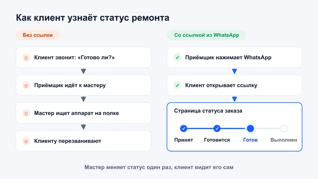 Без ссылки клиент звонит и отвлекает приёмщика и мастера, со ссылкой из WhatsApp он видит статус ремонта сам